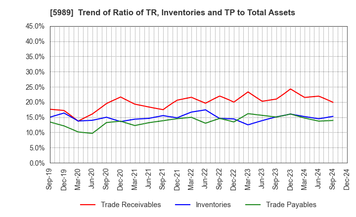 5989 H-ONE CO.,LTD.: Trend of Ratio of TR, Inventories and TP to Total Assets