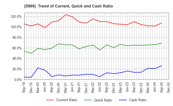 5989 H-ONE CO.,LTD.: Trend of Current, Quick and Cash Ratio