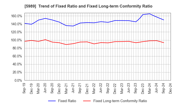 5989 H-ONE CO.,LTD.: Trend of Fixed Ratio and Fixed Long-term Conformity Ratio