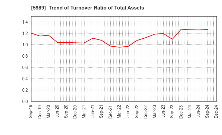 5989 H-ONE CO.,LTD.: Trend of Turnover Ratio of Total Assets