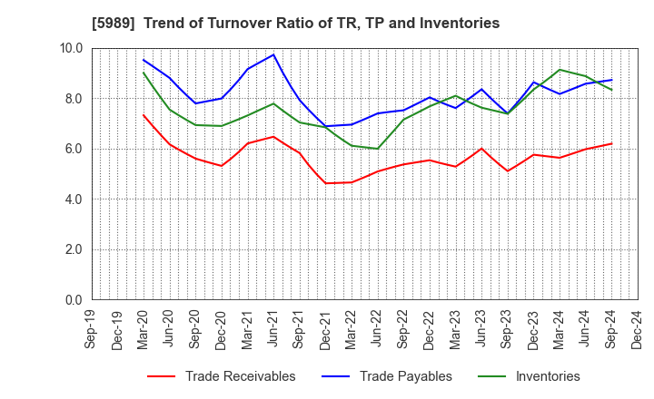 5989 H-ONE CO.,LTD.: Trend of Turnover Ratio of TR, TP and Inventories