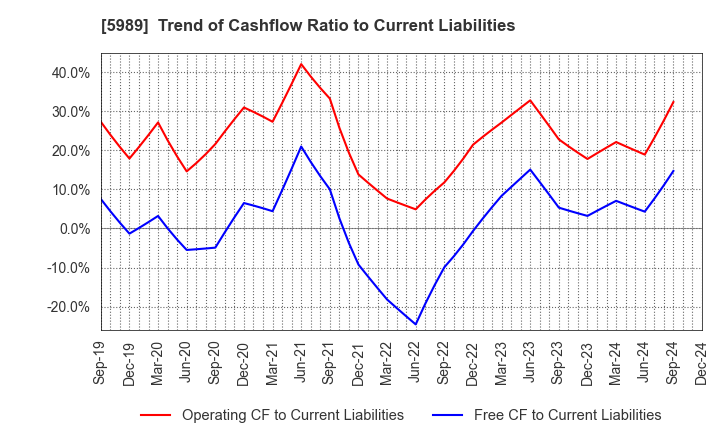 5989 H-ONE CO.,LTD.: Trend of Cashflow Ratio to Current Liabilities