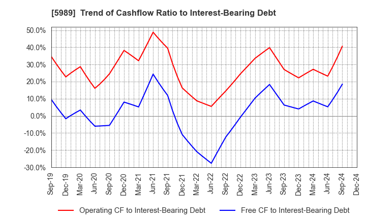 5989 H-ONE CO.,LTD.: Trend of Cashflow Ratio to Interest-Bearing Debt