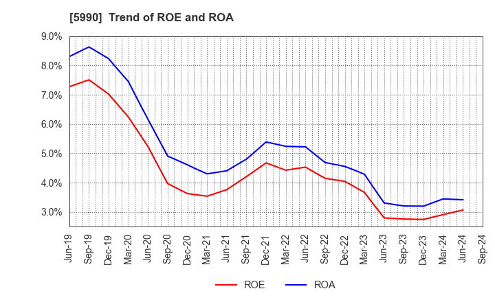 5990 SUPER TOOL CO.,LTD.: Trend of ROE and ROA