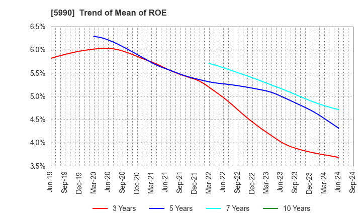 5990 SUPER TOOL CO.,LTD.: Trend of Mean of ROE
