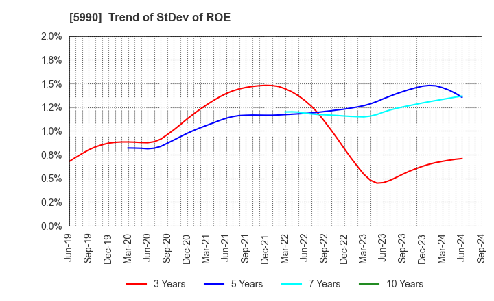 5990 SUPER TOOL CO.,LTD.: Trend of StDev of ROE