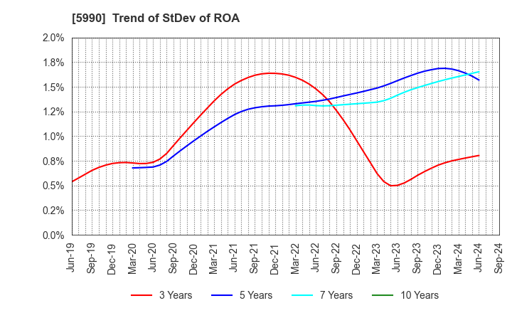 5990 SUPER TOOL CO.,LTD.: Trend of StDev of ROA