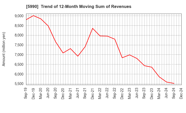 5990 SUPER TOOL CO.,LTD.: Trend of 12-Month Moving Sum of Revenues