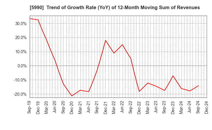 5990 SUPER TOOL CO.,LTD.: Trend of Growth Rate (YoY) of 12-Month Moving Sum of Revenues