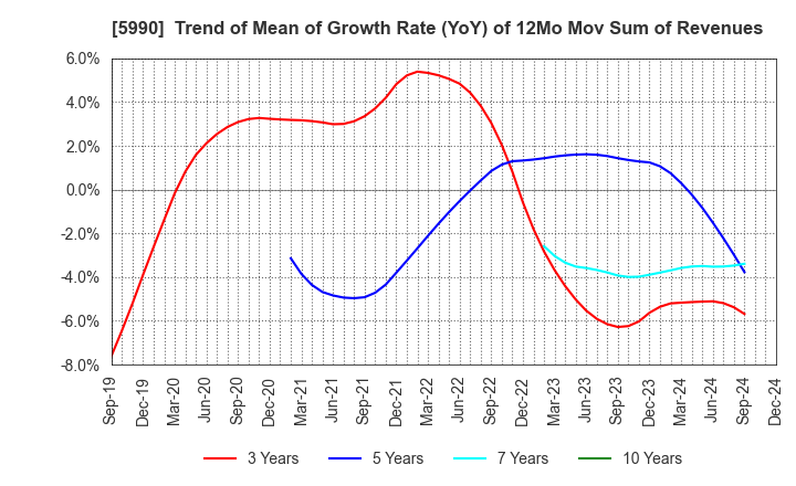 5990 SUPER TOOL CO.,LTD.: Trend of Mean of Growth Rate (YoY) of 12Mo Mov Sum of Revenues