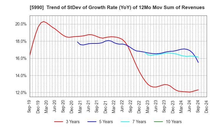 5990 SUPER TOOL CO.,LTD.: Trend of StDev of Growth Rate (YoY) of 12Mo Mov Sum of Revenues