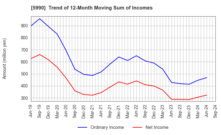 5990 SUPER TOOL CO.,LTD.: Trend of 12-Month Moving Sum of Incomes