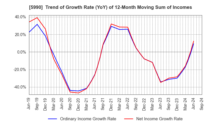 5990 SUPER TOOL CO.,LTD.: Trend of Growth Rate (YoY) of 12-Month Moving Sum of Incomes