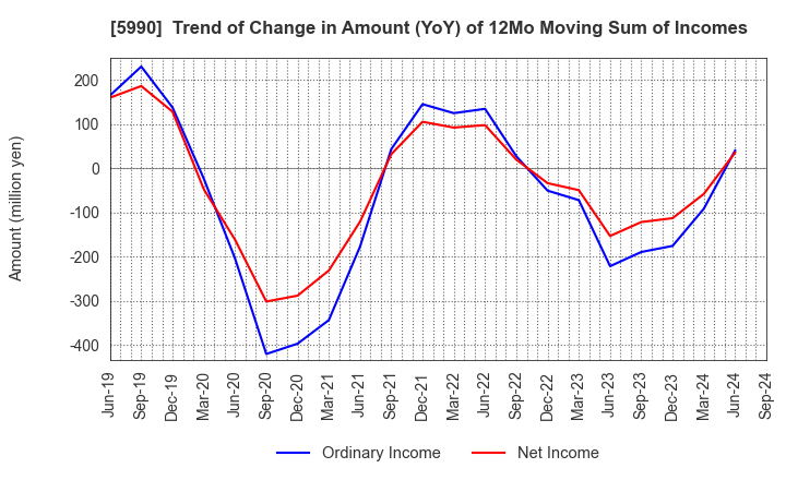 5990 SUPER TOOL CO.,LTD.: Trend of Change in Amount (YoY) of 12Mo Moving Sum of Incomes