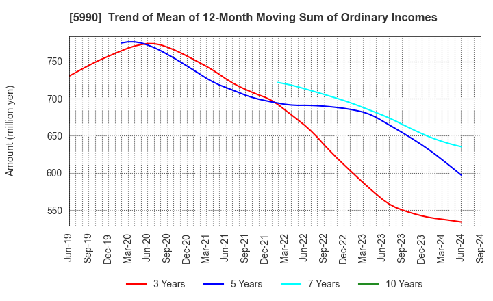 5990 SUPER TOOL CO.,LTD.: Trend of Mean of 12-Month Moving Sum of Ordinary Incomes