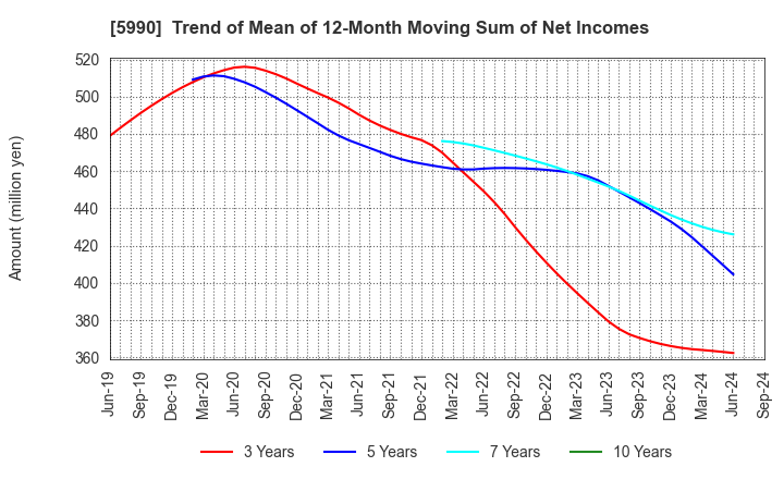 5990 SUPER TOOL CO.,LTD.: Trend of Mean of 12-Month Moving Sum of Net Incomes