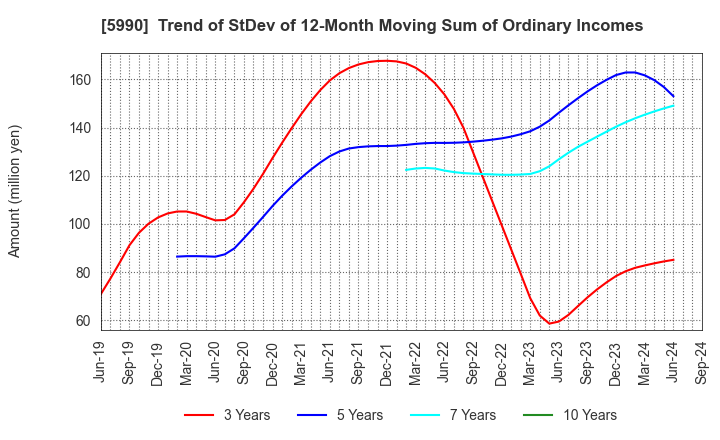 5990 SUPER TOOL CO.,LTD.: Trend of StDev of 12-Month Moving Sum of Ordinary Incomes