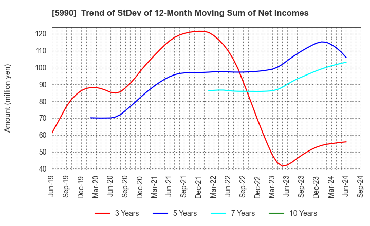 5990 SUPER TOOL CO.,LTD.: Trend of StDev of 12-Month Moving Sum of Net Incomes