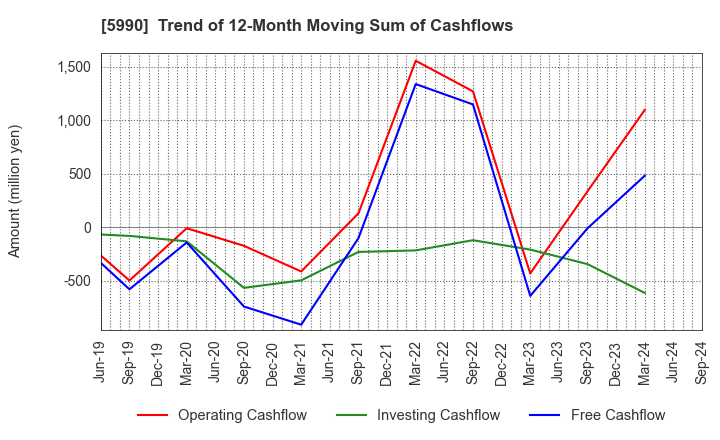 5990 SUPER TOOL CO.,LTD.: Trend of 12-Month Moving Sum of Cashflows