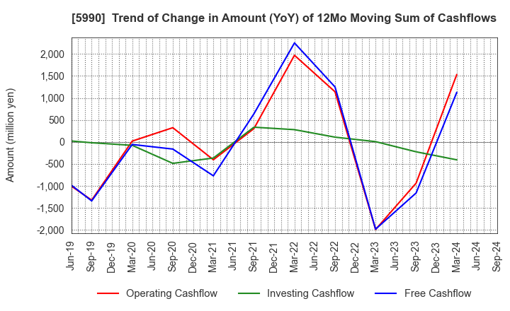 5990 SUPER TOOL CO.,LTD.: Trend of Change in Amount (YoY) of 12Mo Moving Sum of Cashflows