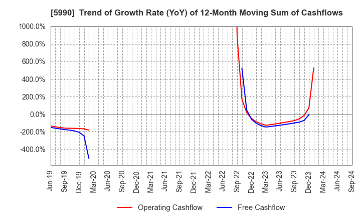 5990 SUPER TOOL CO.,LTD.: Trend of Growth Rate (YoY) of 12-Month Moving Sum of Cashflows