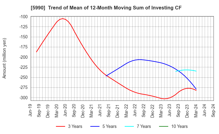 5990 SUPER TOOL CO.,LTD.: Trend of Mean of 12-Month Moving Sum of Investing CF