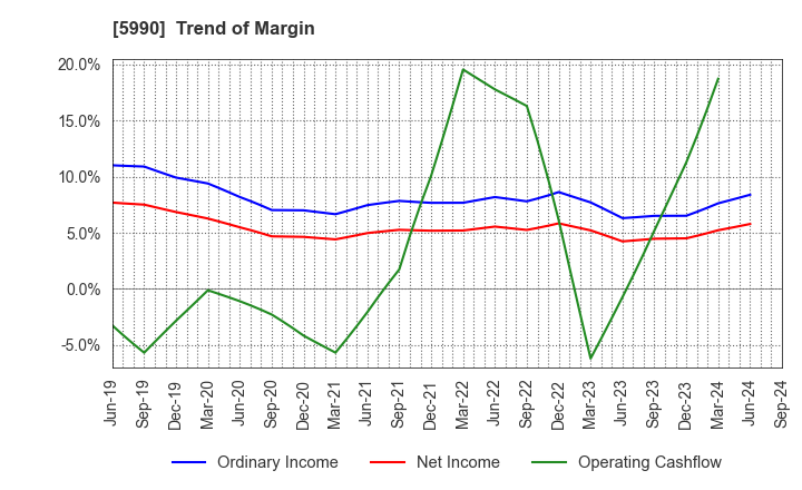 5990 SUPER TOOL CO.,LTD.: Trend of Margin