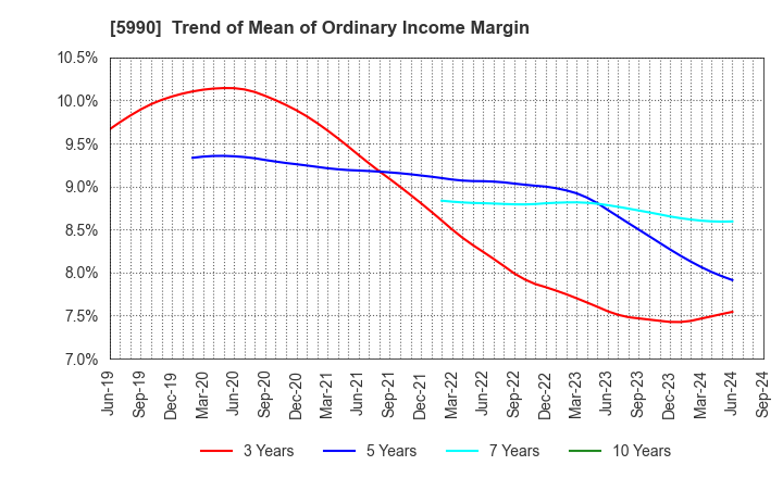 5990 SUPER TOOL CO.,LTD.: Trend of Mean of Ordinary Income Margin