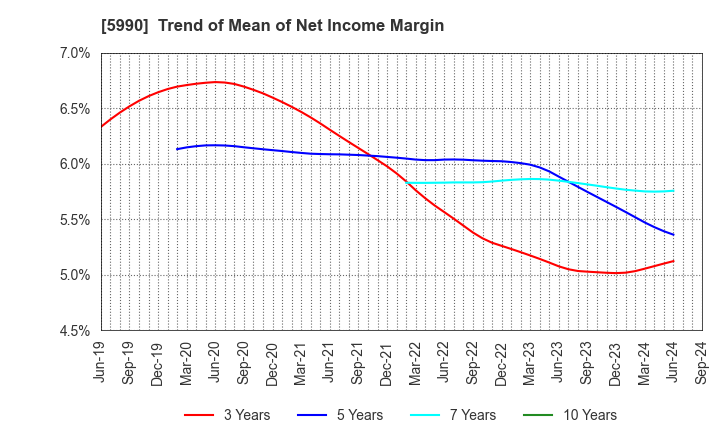 5990 SUPER TOOL CO.,LTD.: Trend of Mean of Net Income Margin