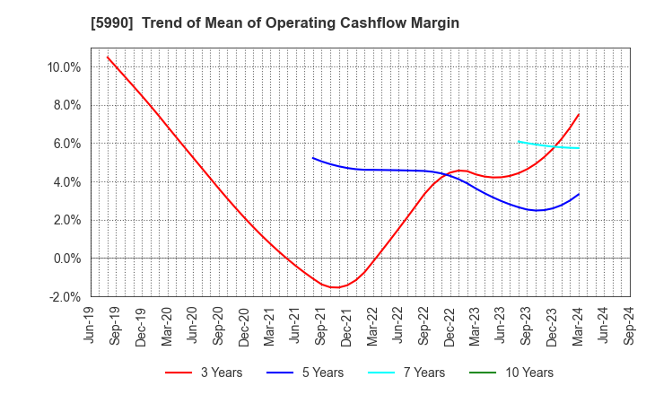 5990 SUPER TOOL CO.,LTD.: Trend of Mean of Operating Cashflow Margin