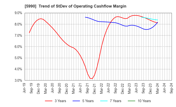 5990 SUPER TOOL CO.,LTD.: Trend of StDev of Operating Cashflow Margin