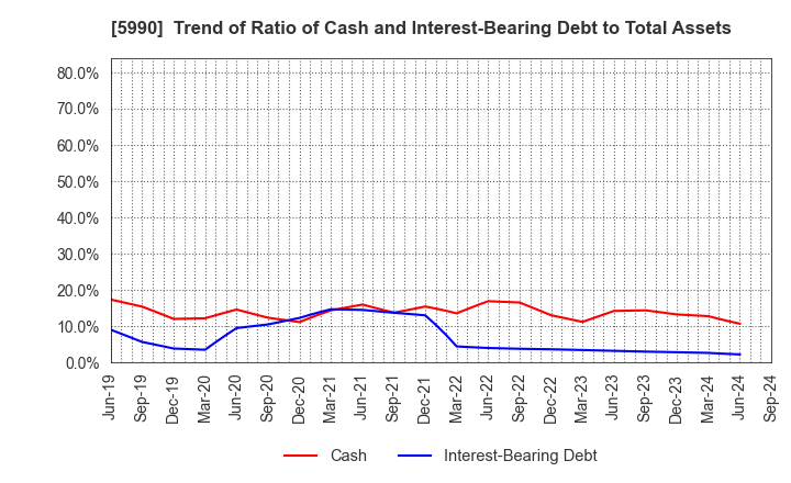 5990 SUPER TOOL CO.,LTD.: Trend of Ratio of Cash and Interest-Bearing Debt to Total Assets