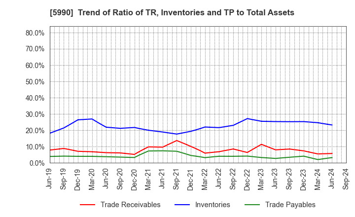 5990 SUPER TOOL CO.,LTD.: Trend of Ratio of TR, Inventories and TP to Total Assets