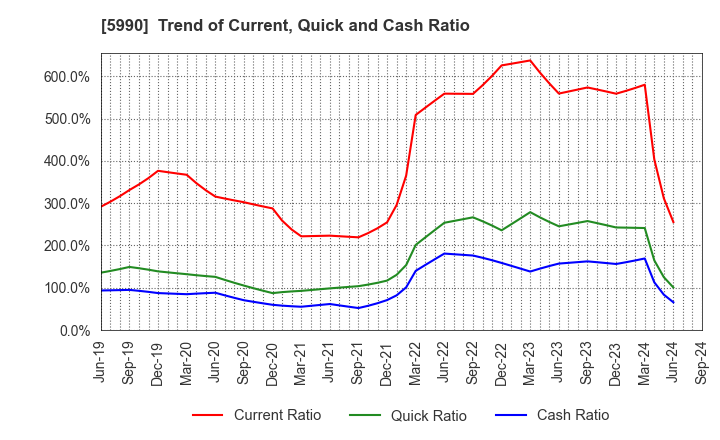 5990 SUPER TOOL CO.,LTD.: Trend of Current, Quick and Cash Ratio