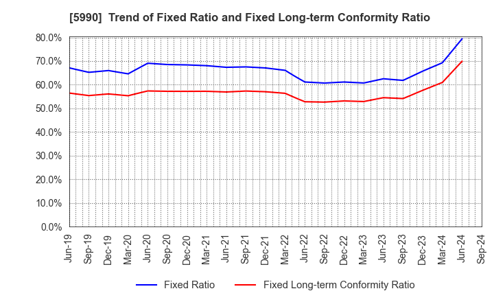 5990 SUPER TOOL CO.,LTD.: Trend of Fixed Ratio and Fixed Long-term Conformity Ratio