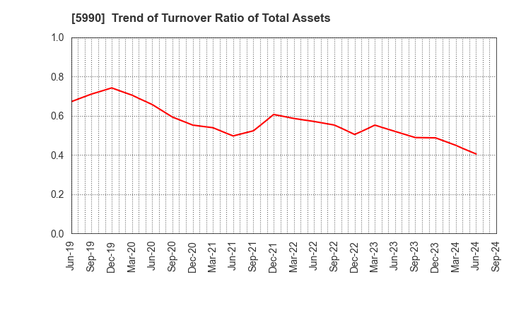 5990 SUPER TOOL CO.,LTD.: Trend of Turnover Ratio of Total Assets