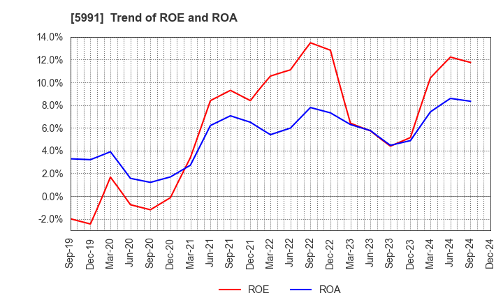 5991 NHK SPRING CO.,LTD.: Trend of ROE and ROA