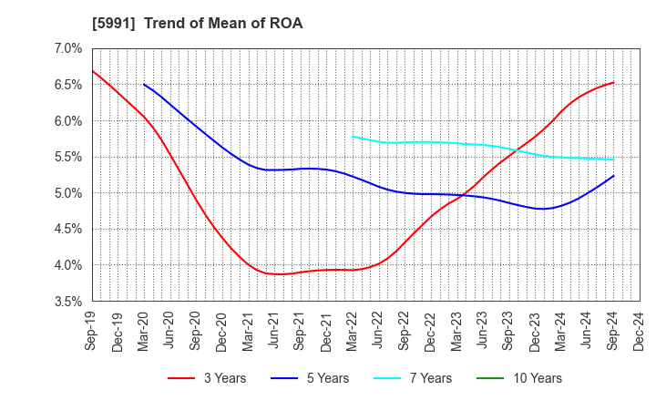 5991 NHK SPRING CO.,LTD.: Trend of Mean of ROA