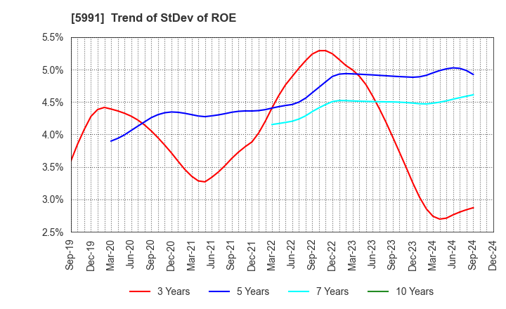 5991 NHK SPRING CO.,LTD.: Trend of StDev of ROE