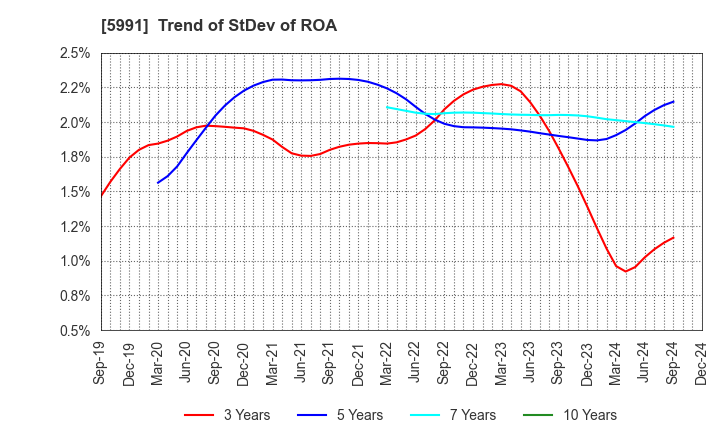 5991 NHK SPRING CO.,LTD.: Trend of StDev of ROA