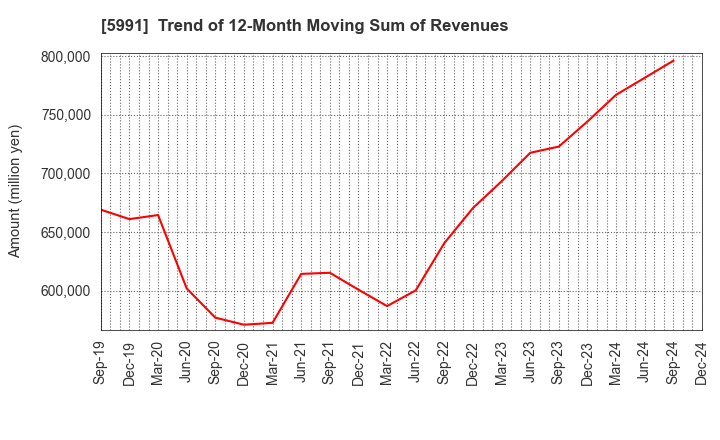 5991 NHK SPRING CO.,LTD.: Trend of 12-Month Moving Sum of Revenues