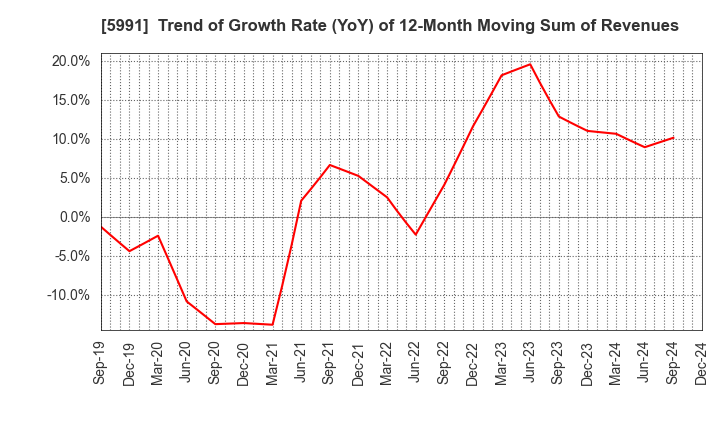 5991 NHK SPRING CO.,LTD.: Trend of Growth Rate (YoY) of 12-Month Moving Sum of Revenues