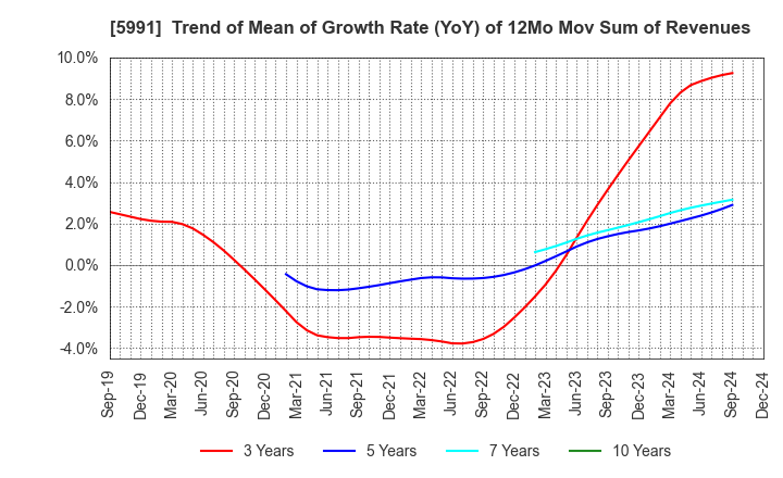 5991 NHK SPRING CO.,LTD.: Trend of Mean of Growth Rate (YoY) of 12Mo Mov Sum of Revenues