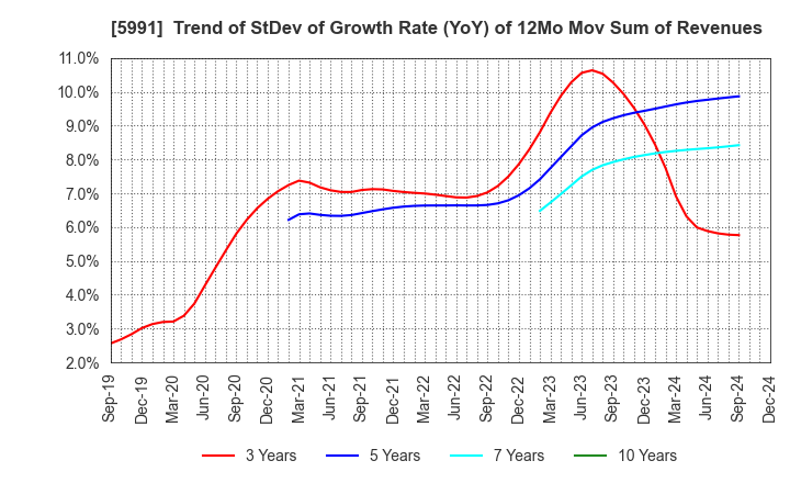 5991 NHK SPRING CO.,LTD.: Trend of StDev of Growth Rate (YoY) of 12Mo Mov Sum of Revenues