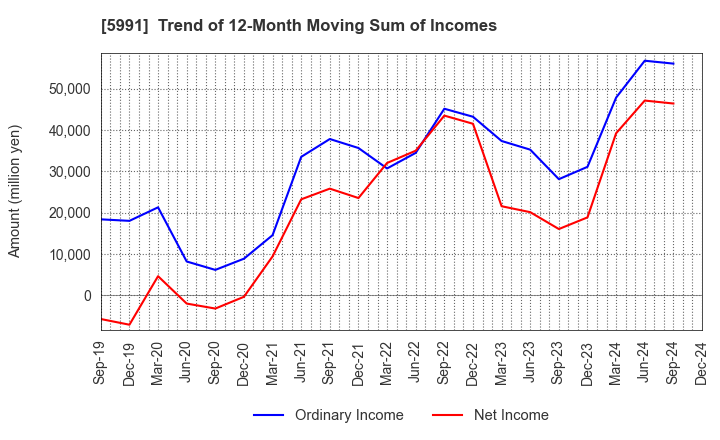 5991 NHK SPRING CO.,LTD.: Trend of 12-Month Moving Sum of Incomes