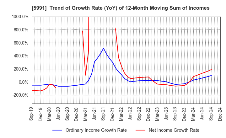 5991 NHK SPRING CO.,LTD.: Trend of Growth Rate (YoY) of 12-Month Moving Sum of Incomes