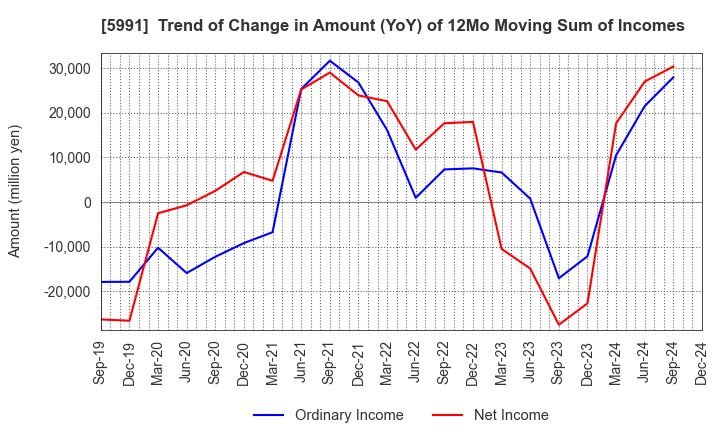 5991 NHK SPRING CO.,LTD.: Trend of Change in Amount (YoY) of 12Mo Moving Sum of Incomes