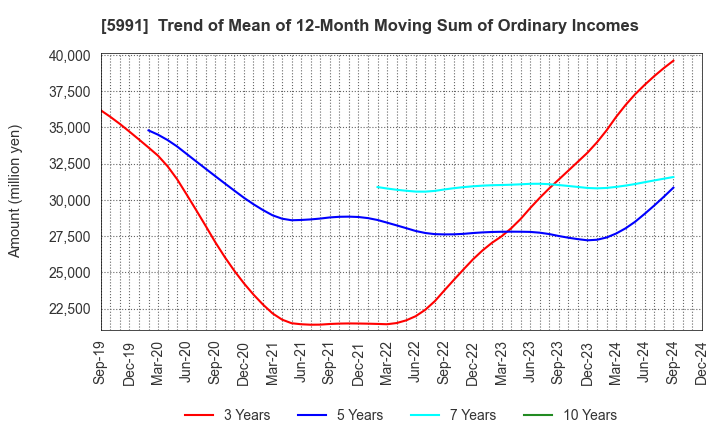 5991 NHK SPRING CO.,LTD.: Trend of Mean of 12-Month Moving Sum of Ordinary Incomes