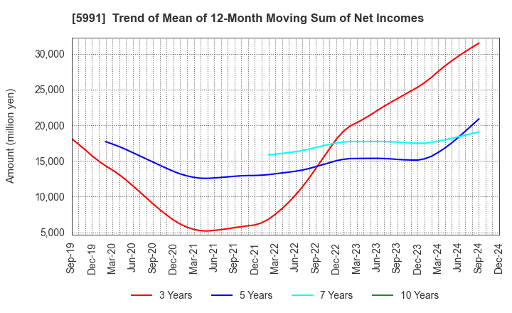 5991 NHK SPRING CO.,LTD.: Trend of Mean of 12-Month Moving Sum of Net Incomes