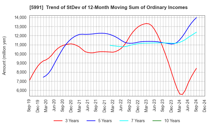 5991 NHK SPRING CO.,LTD.: Trend of StDev of 12-Month Moving Sum of Ordinary Incomes